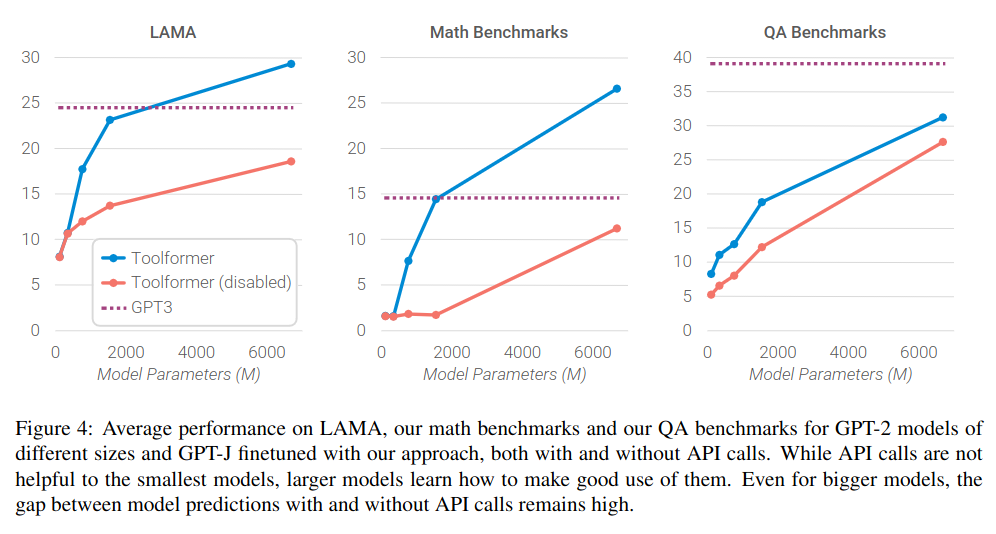 Large Language Models Learn to Use Tools at 775M Parameters